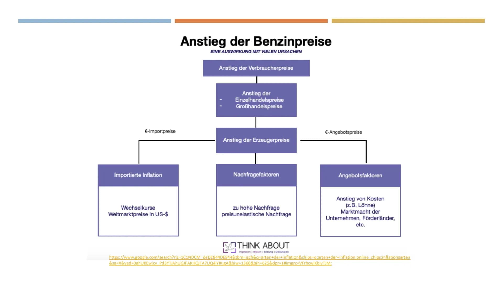 J2.4
VBWL
Inflation
1.Definition
Lat. ,,inflare" = aufblähen
Man spricht von einer ,,Inflation", wenn das allgemeine Preisniveau steigt, die