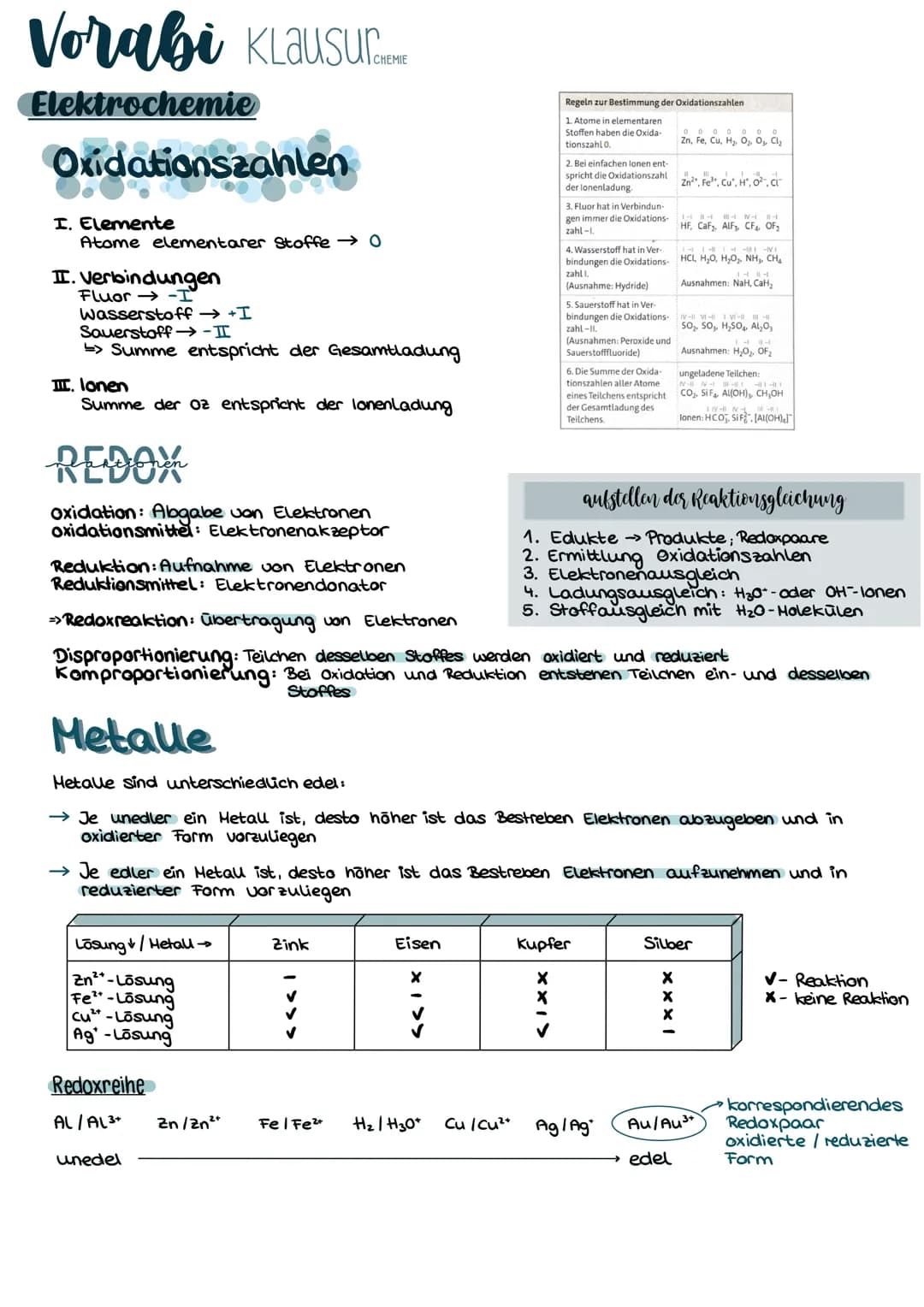 Vorabi Klausuramme
Elektrochemie
Oxidationszahlen
I. Elemente
Atome elementarer Stoffe 0
II. Verbindungen
Wasserstoff+I
Sauerstoff→-I
>Summe