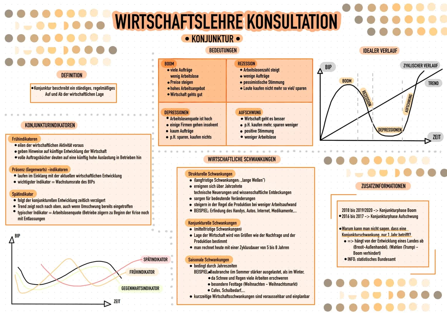 DEFINITION
WIRTSCHAFTSLEHRE KONSULTATION
• KONJUNKTUR •
Konjunktur beschreibt ein ständiges, regelmäßiges
Auf und Ab der wirtschaftlichen La