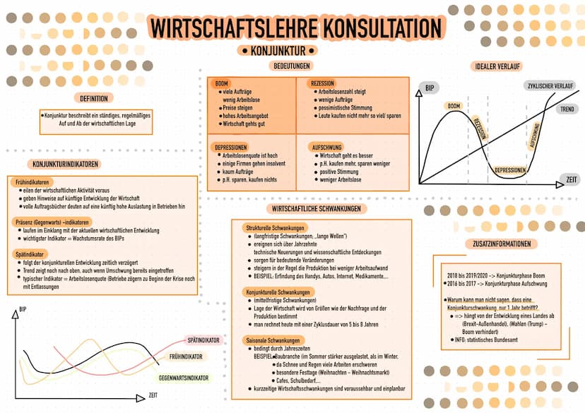 DEFINITION
WIRTSCHAFTSLEHRE KONSULTATION
• KONJUNKTUR •
Konjunktur beschreibt ein ständiges, regelmäßiges
Auf und Ab der wirtschaftlichen La
