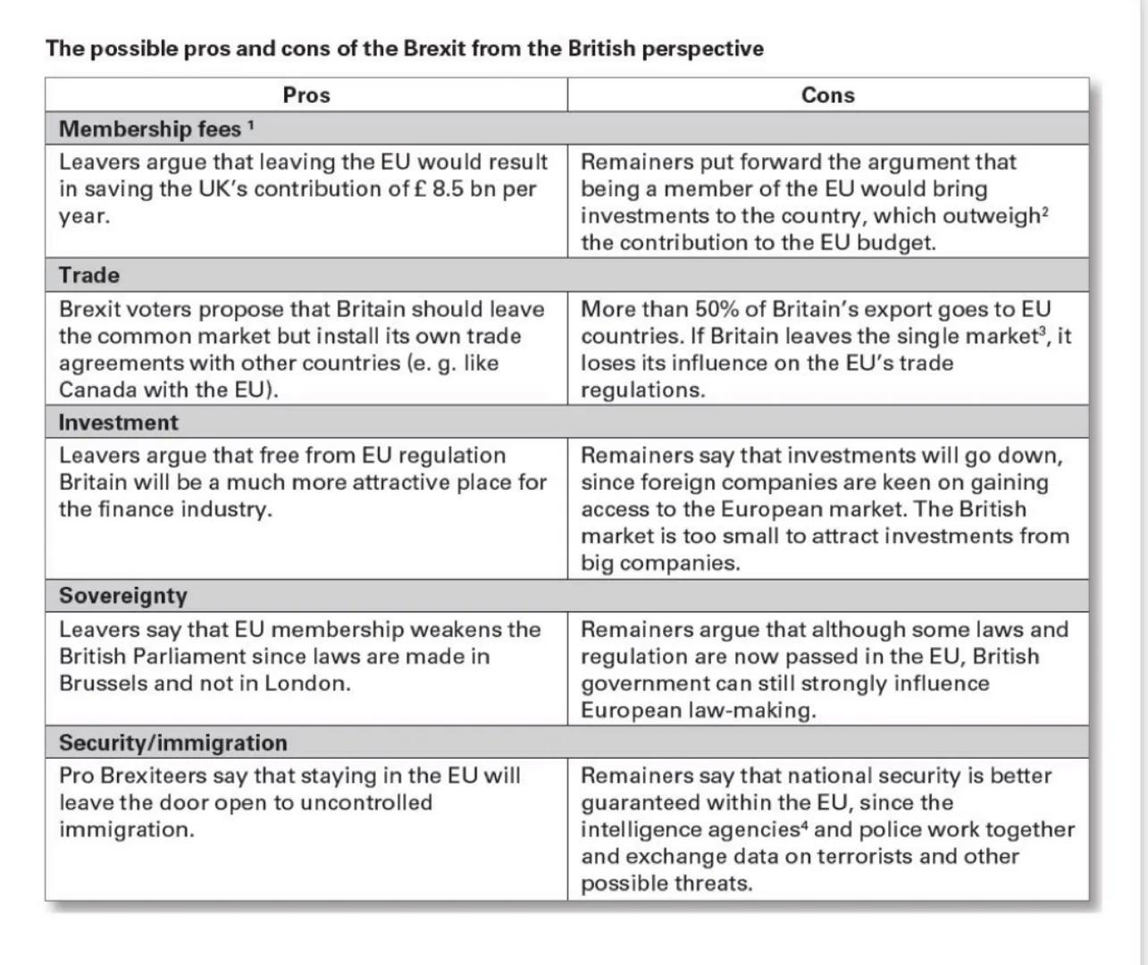 The possible pros and cons of the Brexit from the British perspective
Pros
Membership fees ¹
Leavers argue that leaving the EU would result
