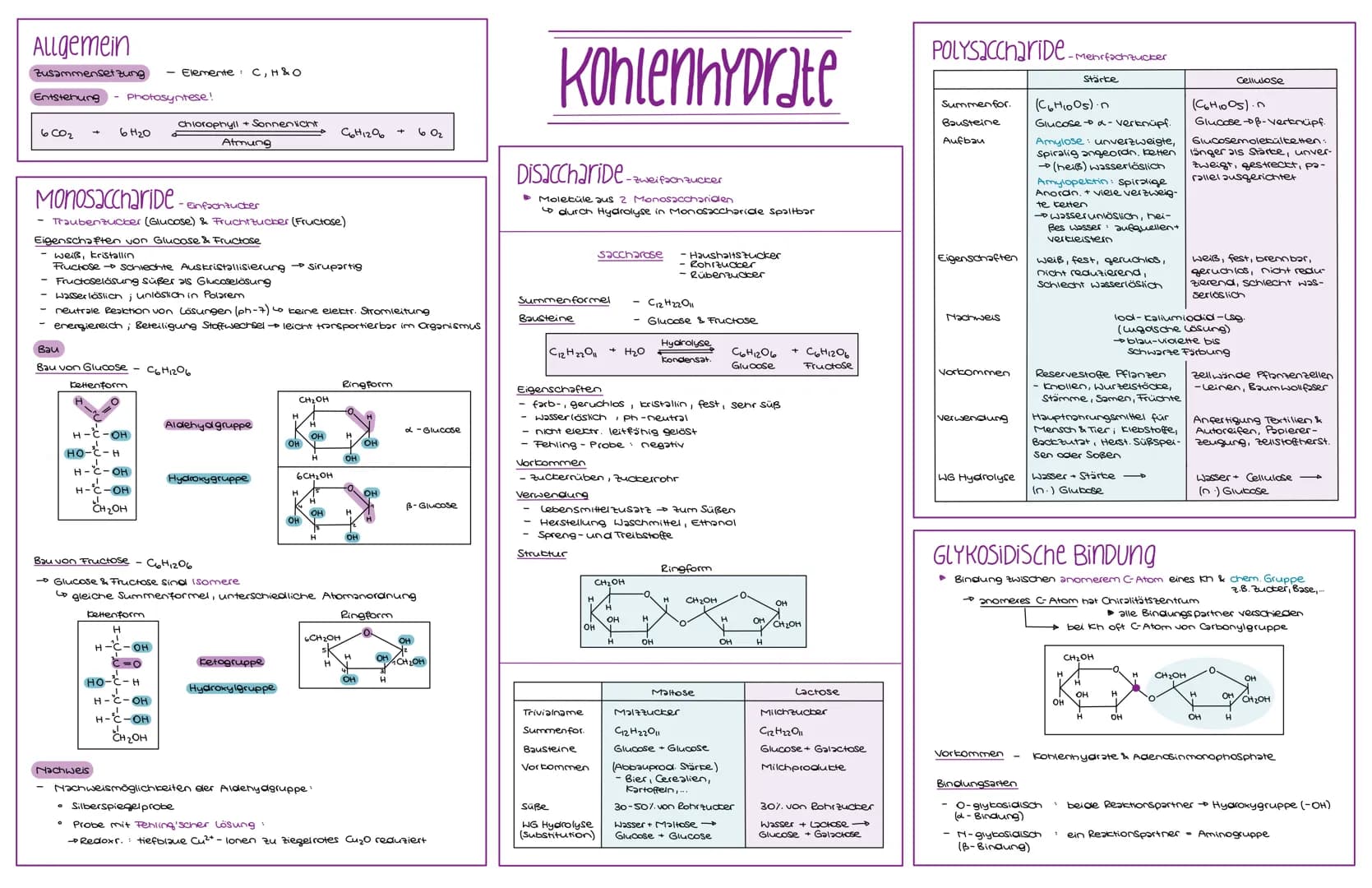 Allgemein
Zusammensetzung - Elemente: C, H&O
Entstehung Photosyntese!
6002
6H₂0
Monosaccharide-enfachzucker
Traubenzucker (Glucose) & Frucht