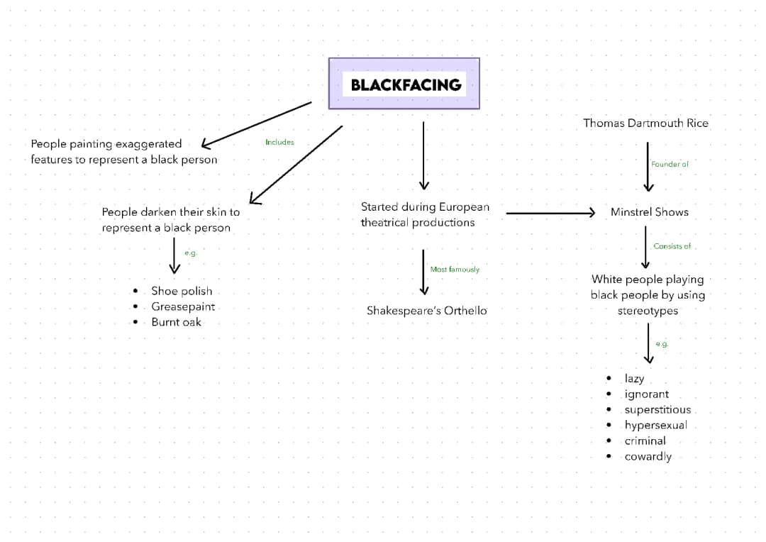 Blackfacing, Blackfishing, Cultural Appropriation 