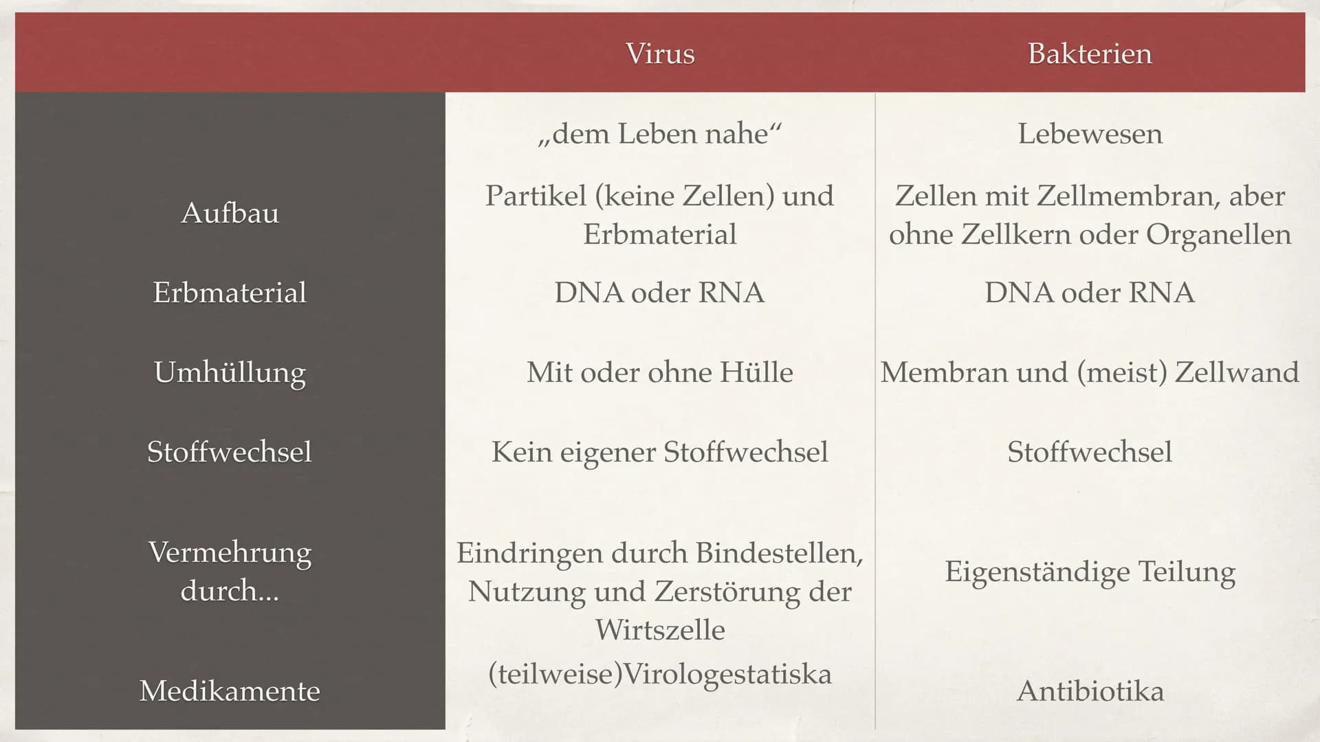 Viren
A Inhaltsverzeichnis
Was ist ein Virus?
* Struktur
+ Wie wirkt Virus im Körper?
Unterschied zwischen Viren und Bakterien
→ Spanische G