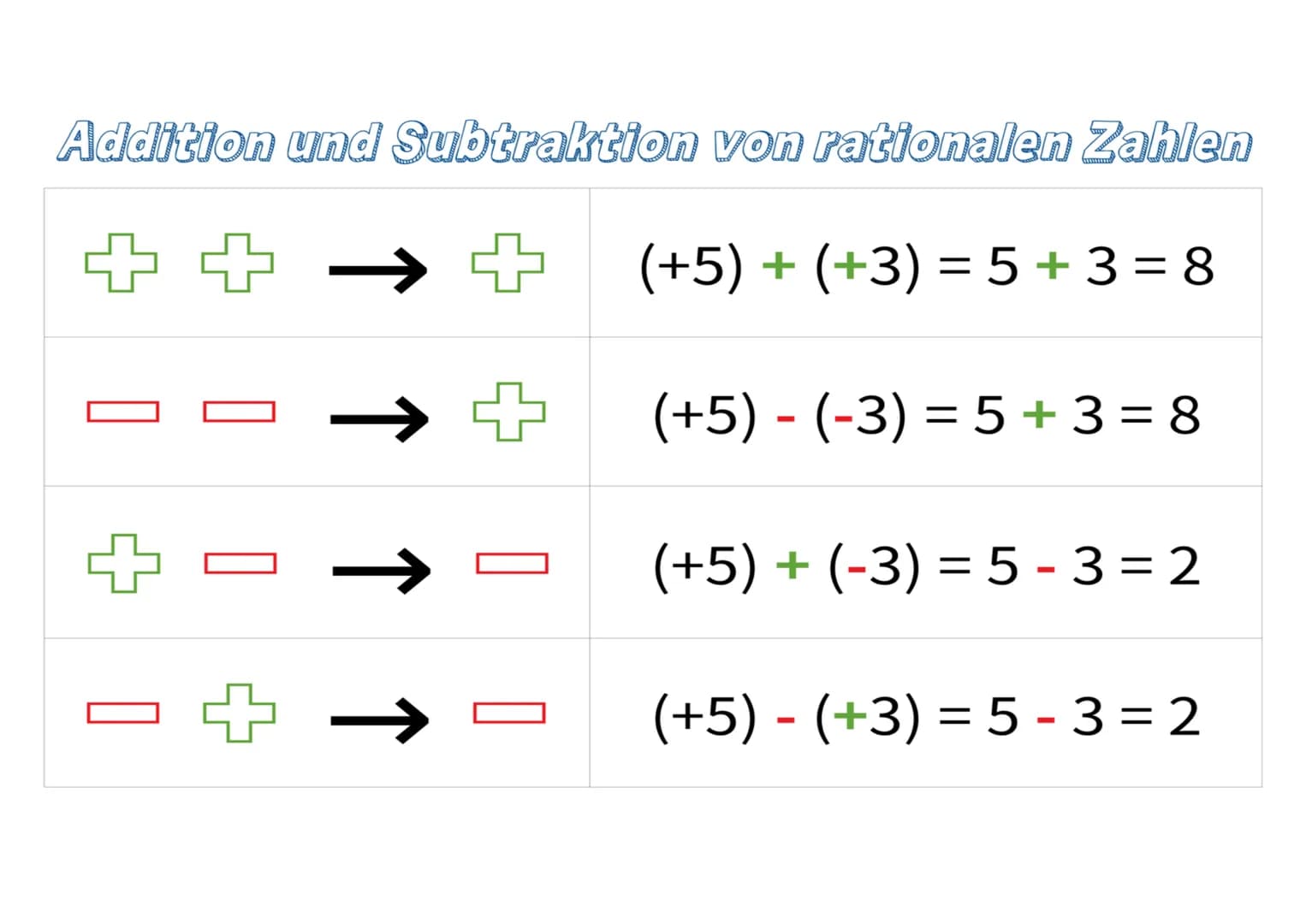 Addition und Subtraktion von rationalen Zahlen
个
个
]
个
]
个
]
(+5) + (+3) =5+3=8
(+5) - (-3) = 5+3=8
(+5) + (-3) = 5-3=2
(+5) - (+3) = 5-3=2