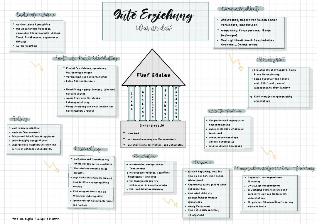 Pädagogik Erziehungsfördernd 5 Säulen