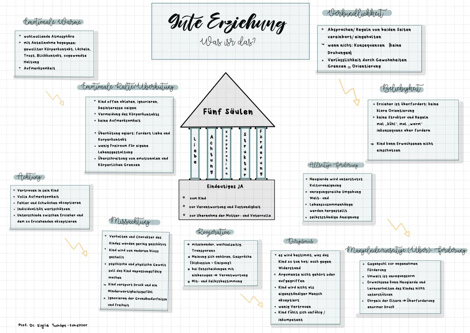 Emotionale Warme
• wohlwollende Atmosphäre
mit Anteilnahme begegnen:
gewollter Körperkontakt, Lächeln,
Trost, Blickkontakt, zugewandte
Haltu