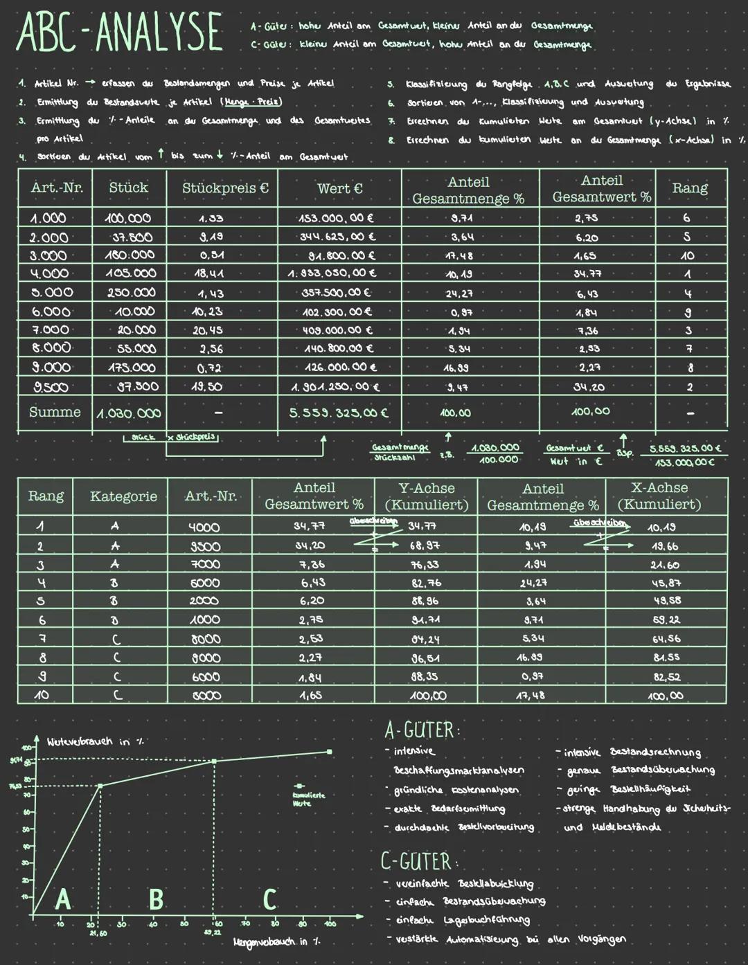  # ABC-ANALYSE

A-Güter hohe Anteil am Gesamtwert, kleiner Anteil an du Gesamtmenge

C-Güte: kleine Anteil am Gesamtuest, hohe Anteil an der