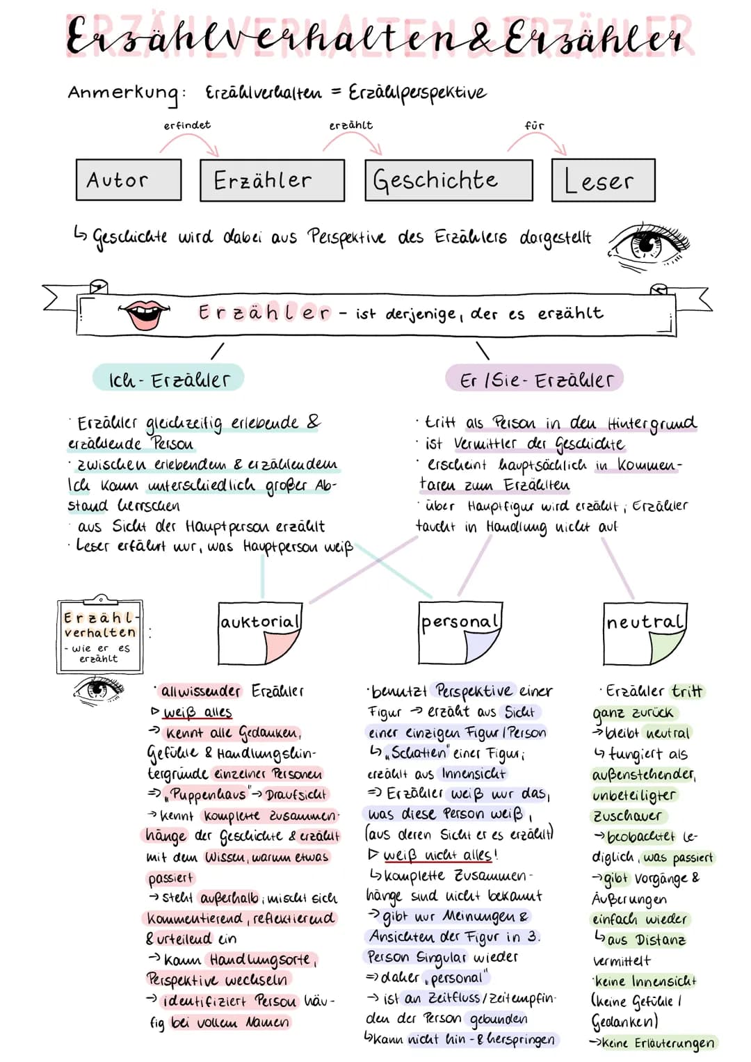 Erzählverhalten & Erzähler
Anmerkung: Erzählverhalten = Erzählperspektive
Autor
erfindet
Geschichte
Leser
↳ Geschichte wird dabei aus Perspe