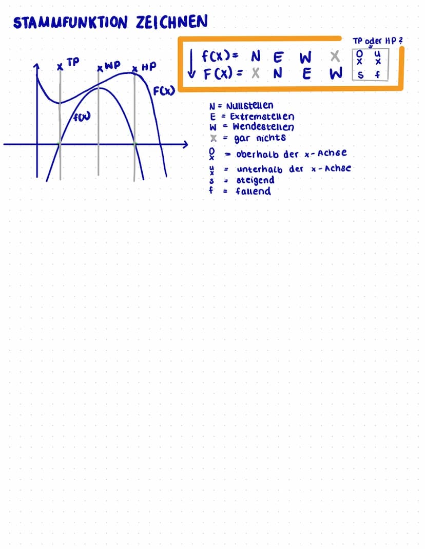 STAMMFUNKTION BILDEN
f(x)→ Ausgangsfunktion
F(x)→ Stammfunktion
F'(x) = f(x)
zu einer Potenzfunktion (x²) eine Stammfunktion finden
Formel:
