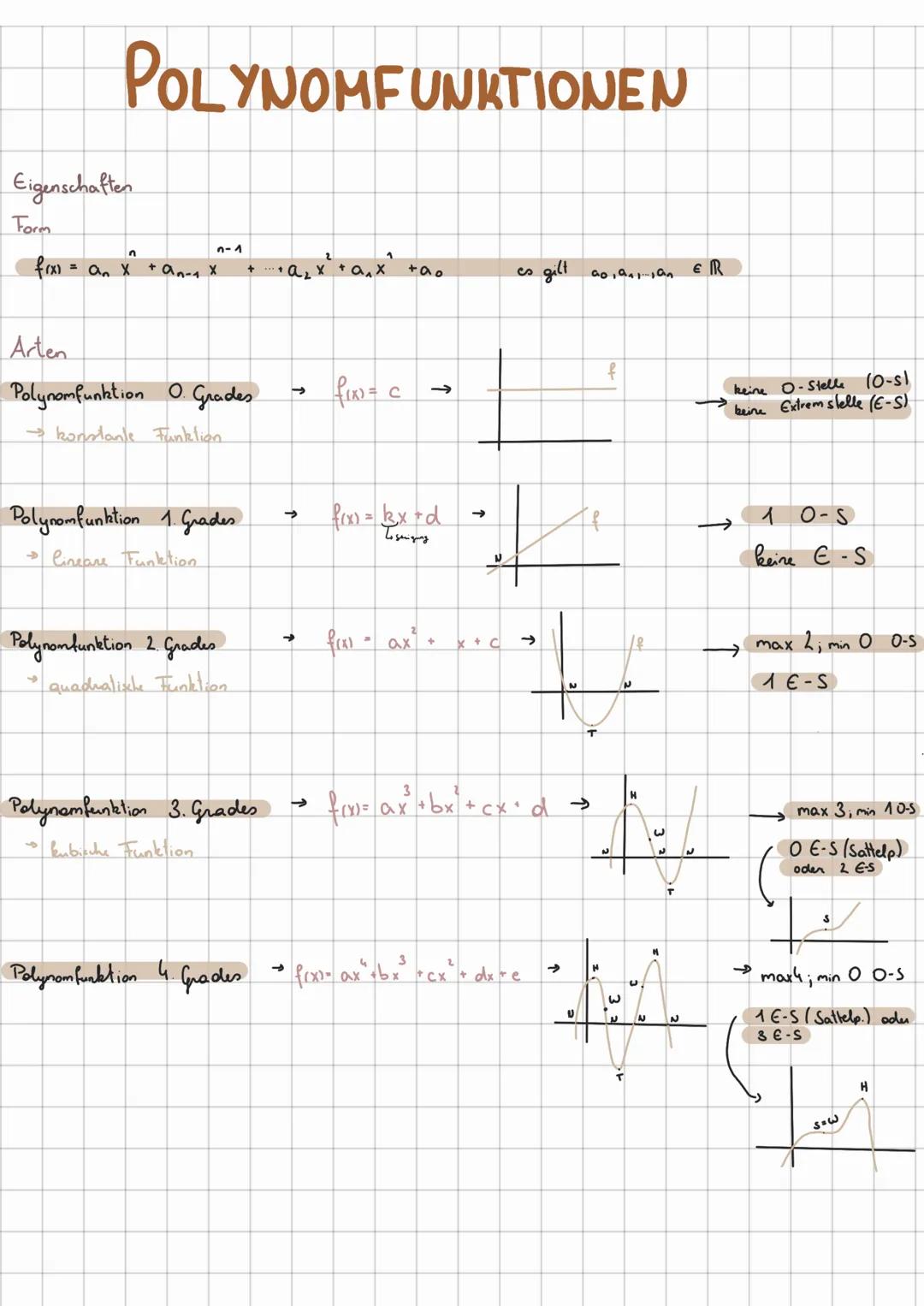 Eigenschaften
Form
# POLYNOMFUNKTIONEN
$f(x) = a_n x^n + a_{n-1} x^{n-1} + ... + a_2 x^2 + a_1 x + a_0$ es gilt $a_0, a_1, ..., a_n \in R$

