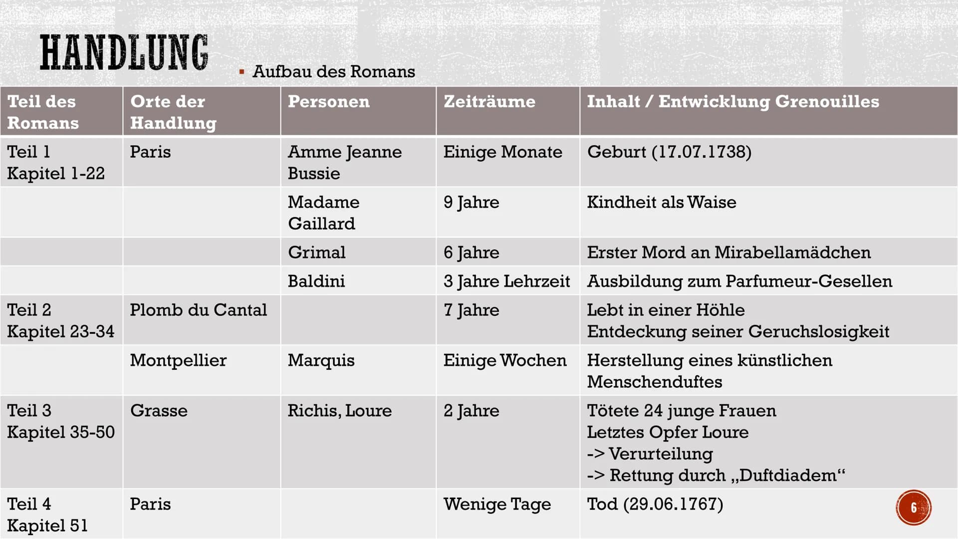 S
DAS PARFUM
Die Geschichte eines Mörders
Von Patrick Süskind
Sophie Huynh, Deutsch GK Q4
255
TERAPE GLIEDERUNG
▪ Biografie
I
I
Handlung
Sei