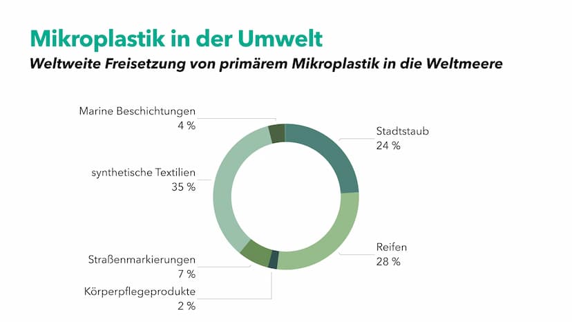 Mikroplastik
Von Plastikprodukten in unseren Körper
Jannis Jensen und Ben Espersen (11b) am 08. Juni 2022 Definition
Mikro- und Nanoplastik
