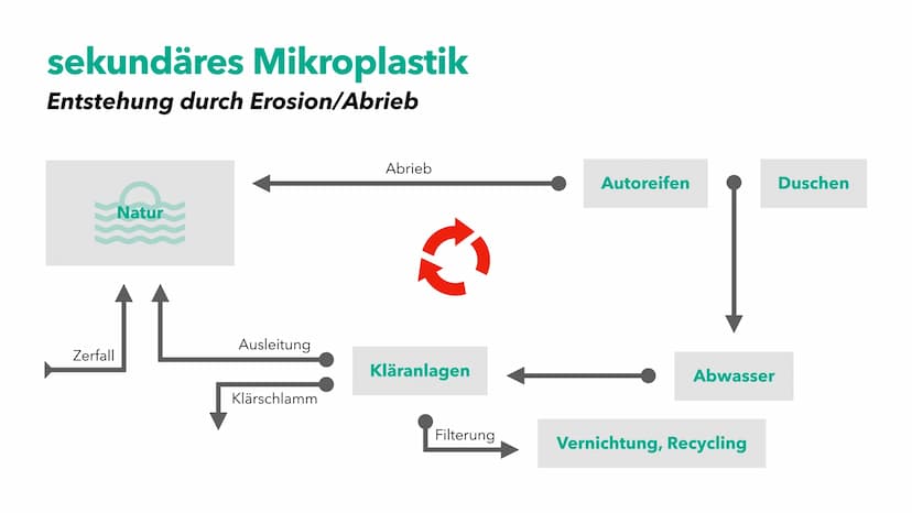 Mikroplastik
Von Plastikprodukten in unseren Körper
Jannis Jensen und Ben Espersen (11b) am 08. Juni 2022 Definition
Mikro- und Nanoplastik
