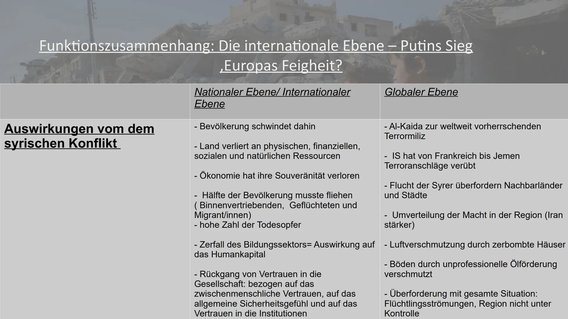 Der Krieg in Syrien:
Konfliktanalyse an einem Beispiel Inhaltsverzeichnis
•Konflikt
→Wer streitet mit wem?
•Konkretheit
→Worum geht es konkr