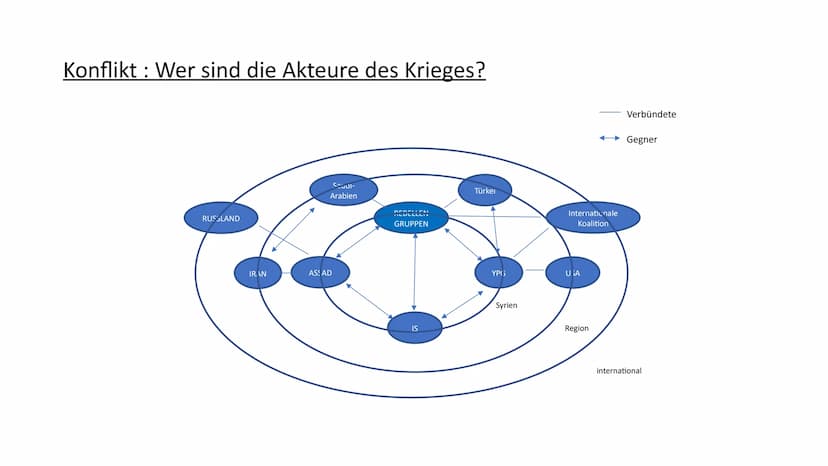 Der Krieg in Syrien:
Konfliktanalyse an einem Beispiel Inhaltsverzeichnis
•Konflikt
→Wer streitet mit wem?
•Konkretheit
→Worum geht es konkr