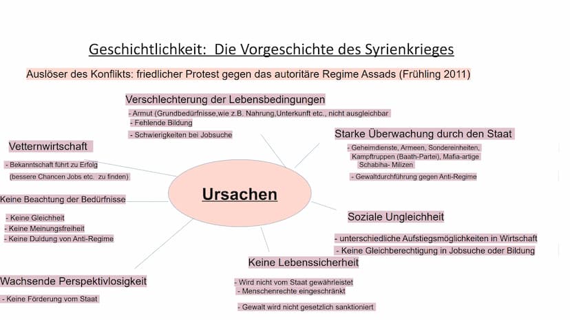 Der Krieg in Syrien:
Konfliktanalyse an einem Beispiel Inhaltsverzeichnis
•Konflikt
→Wer streitet mit wem?
•Konkretheit
→Worum geht es konkr