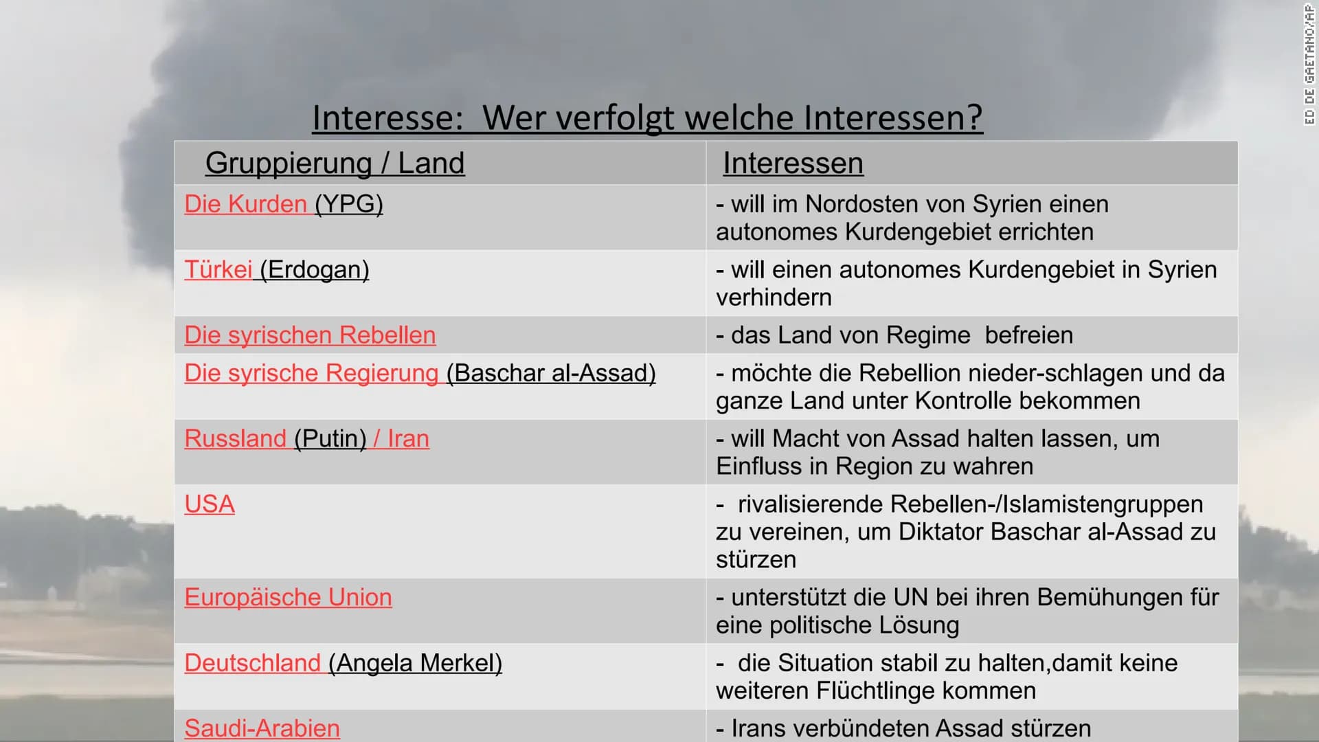 Der Krieg in Syrien:
Konfliktanalyse an einem Beispiel Inhaltsverzeichnis
•Konflikt
→Wer streitet mit wem?
•Konkretheit
→Worum geht es konkr
