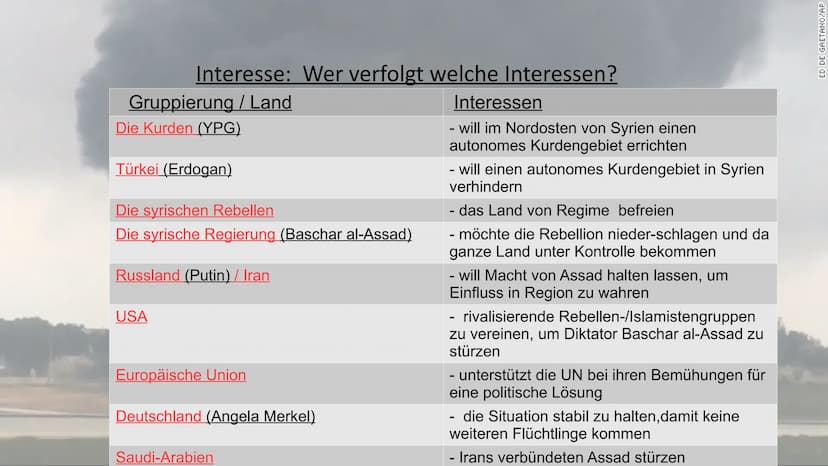 Der Krieg in Syrien:
Konfliktanalyse an einem Beispiel Inhaltsverzeichnis
•Konflikt
→Wer streitet mit wem?
•Konkretheit
→Worum geht es konkr