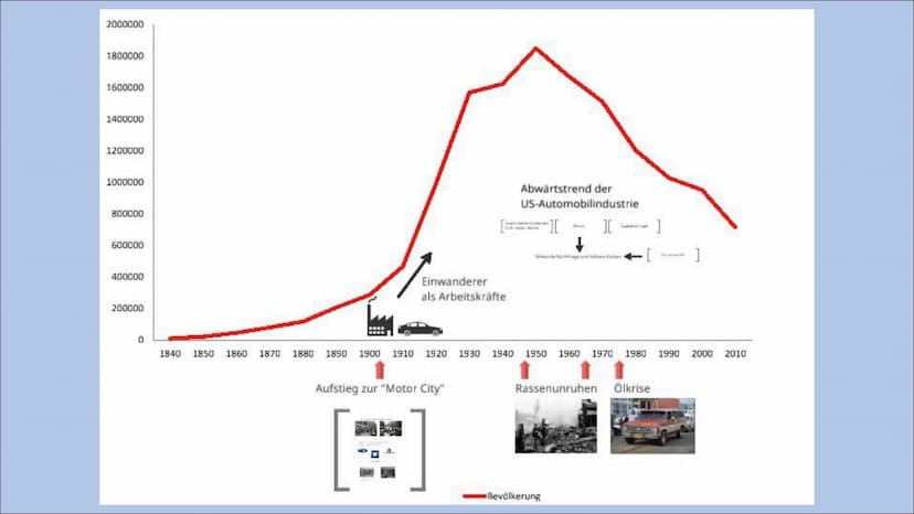 Detroit
The shrinking citiy
HURI
TUTKI Inhalt
●
• Definition Shrinking City
• Lokalisation Detroit
●
Basis Informationen
Auf- und Abstieg De