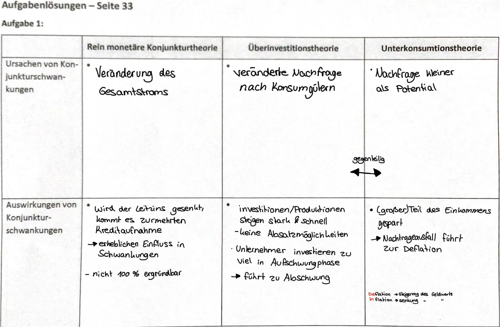 BEGRIFFE
WIR
Bruttoinlandsprodukt (BIP) = gibt die wirtschaftliche Leistung eines Candes in einer (Zeit-) Periode an
Bruttonationaleinkommen