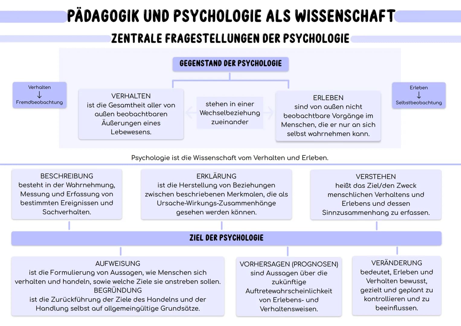 Verhalten
Fremdbeobachtung
PÄDAGOGIK UND PSYCHOLOGIE ALS WISSENSCHAFT
ZENTRALE FRAGESTELLUNGEN DER PSYCHOLOGIE
VERHALTEN
ist die Gesamtheit 