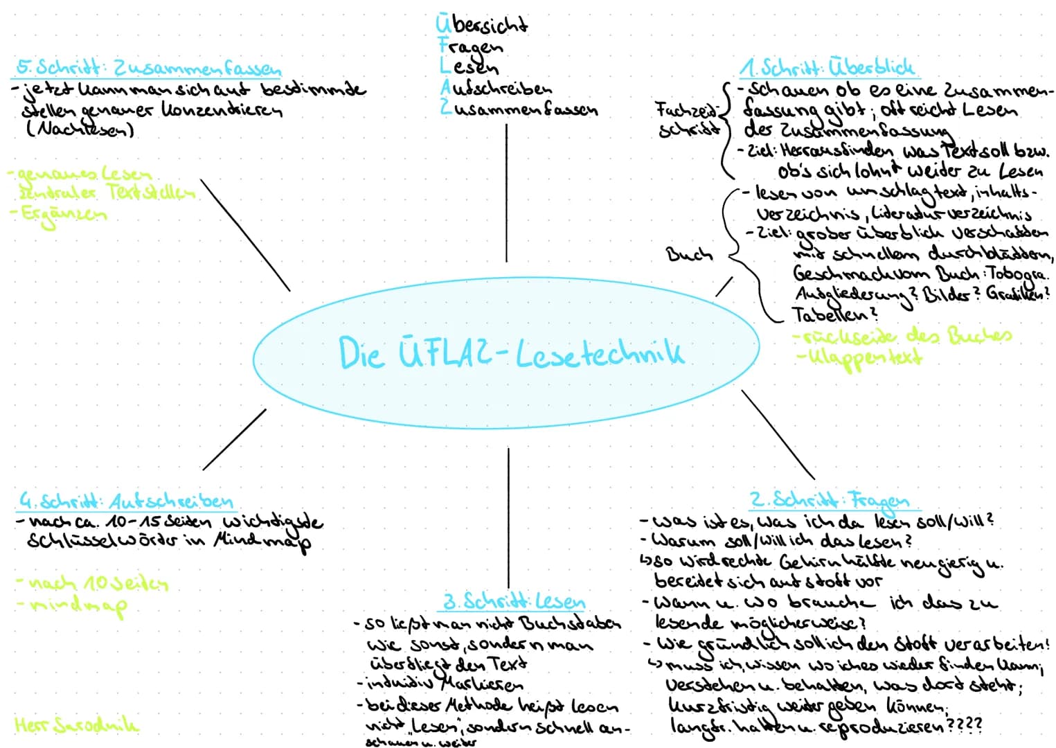 Zum Abschluß eine Lesetechnik für das
schnelle Erfassen des Wesentlichen in
der Fachliteratur - die ÜFLAZ"-Me-
thode:
5 Das Schlüsselwort he