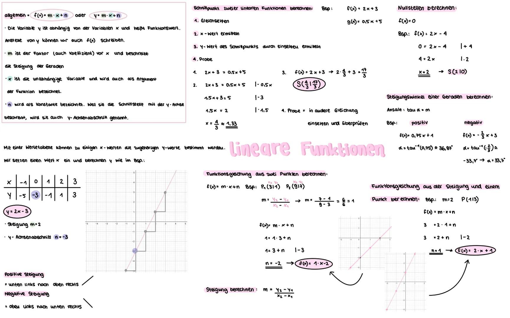 allgemein f(x) = m.x+n oder ym.x+n
• Die Variable y ist abhängig von der Variablen x und heißt Funktionswert.
Anstelle von y können wir auch