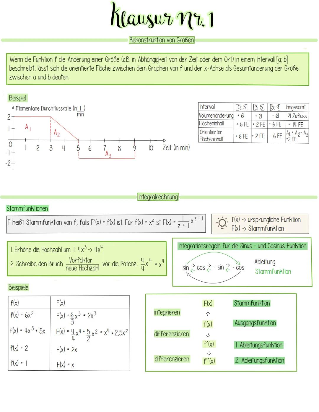 Wenn die Funktion f die Änderung einer Größe (z. B. in Abhängigkeit von der Zeit oder dem Ort) in einem Intervall [a, b]
beschreibt, lässt s