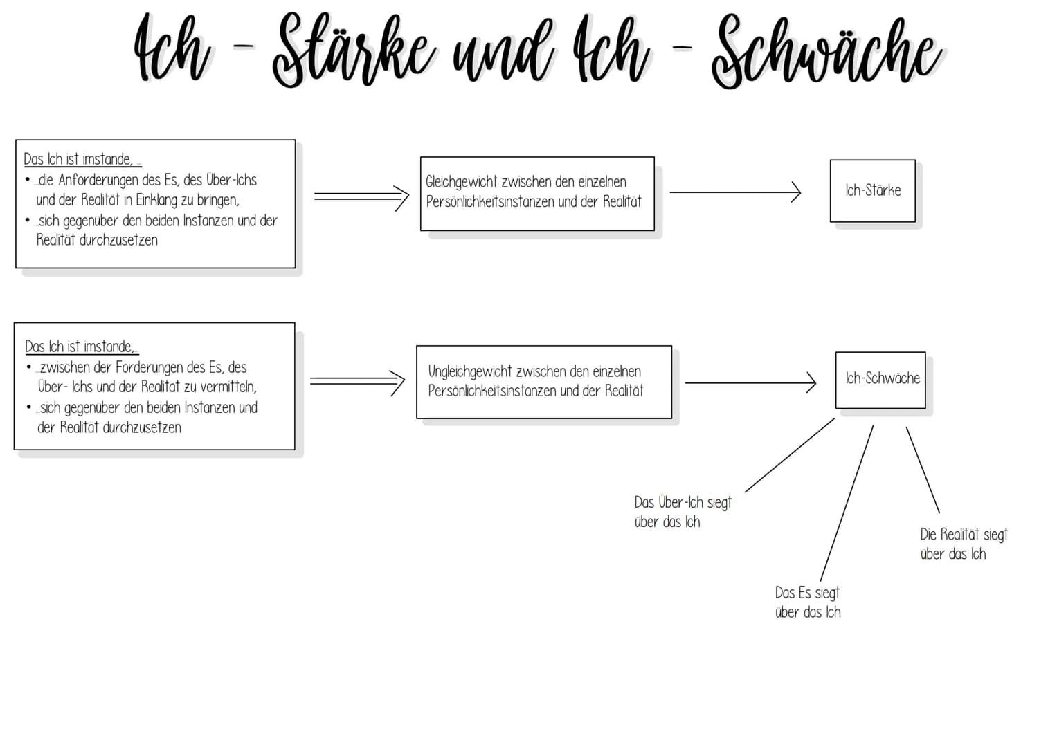 Ich - Stärke und Ich -Schwäche
Das Ich ist imstande,..
die Anforderungen des Es, des Über-Ichs
und der Realität in Einklang zu bringen,
• si