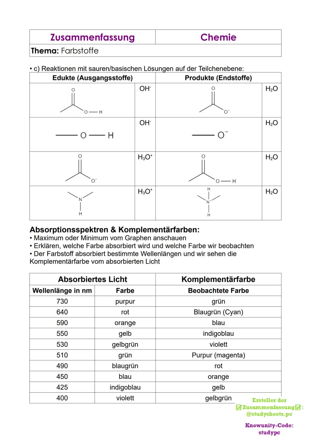 Zusammenfassung
Chemie
Thema: Farbstoffe
Löslichkeit von Farbstoffen:
●
a) Anhand der Struktur:
→ Stoffe lösen sich nur, wenn sie gleiche zw