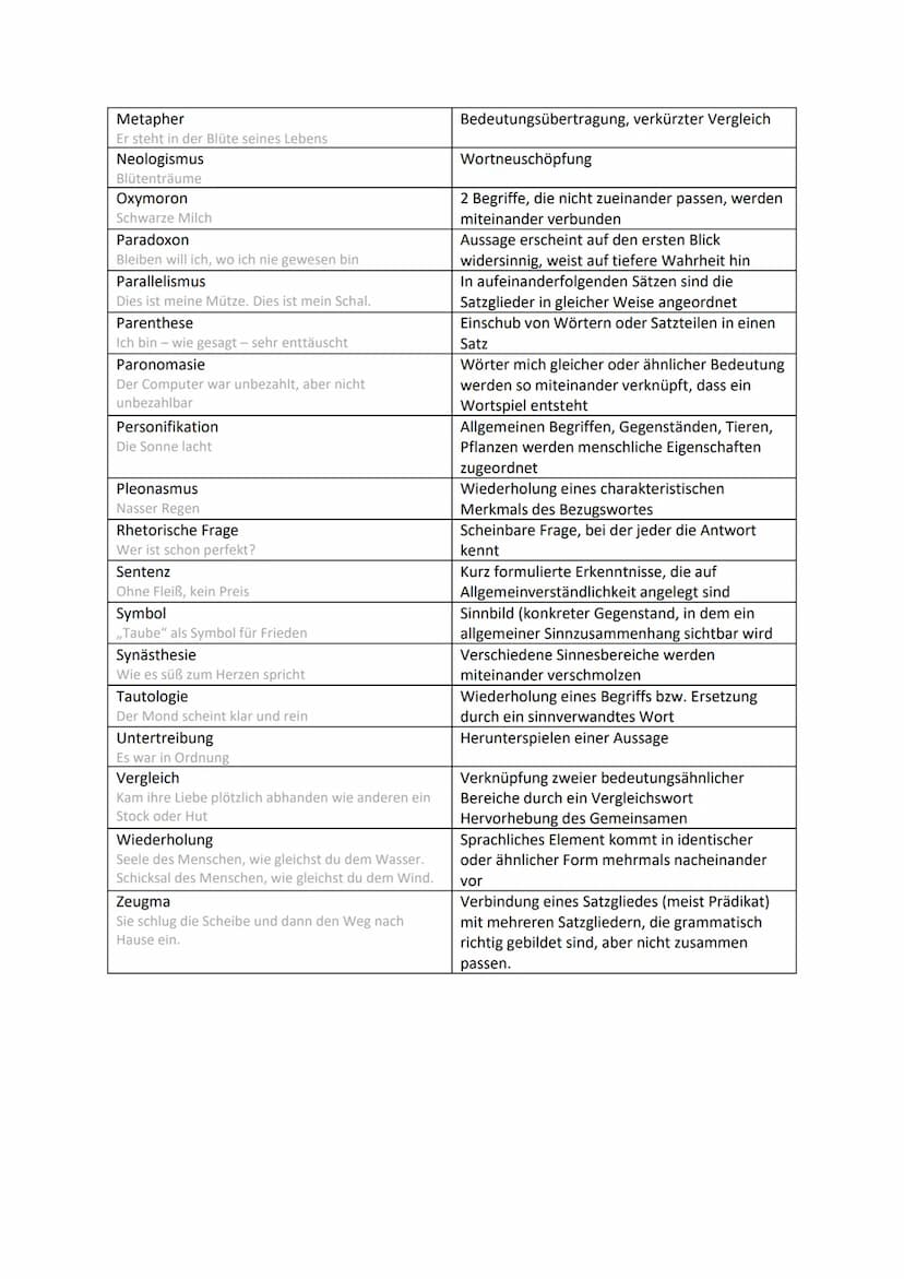 Rhetorische Figuren
Adynaton
Eher geht die Welt unter
Akkumulation
Lieben, hassen, fürchten, zittern
Allegorie
Tod= Sensenmann, Schiff = Sta