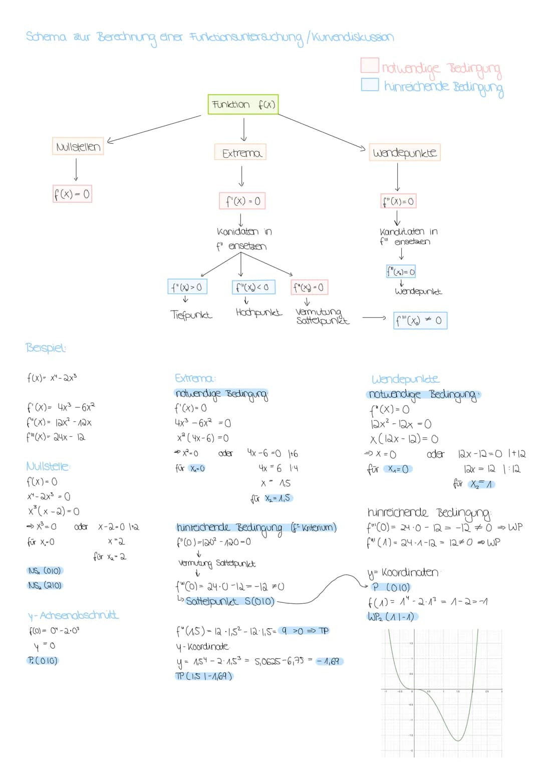Themen:
Funktionsuntersuchung
•Rekonstruktion
•Exponentialfunktionen
FUNKTIONSUNTERSUCHUNG
Was kommt alles in eine Funktionsuntersuc
*f'(x),