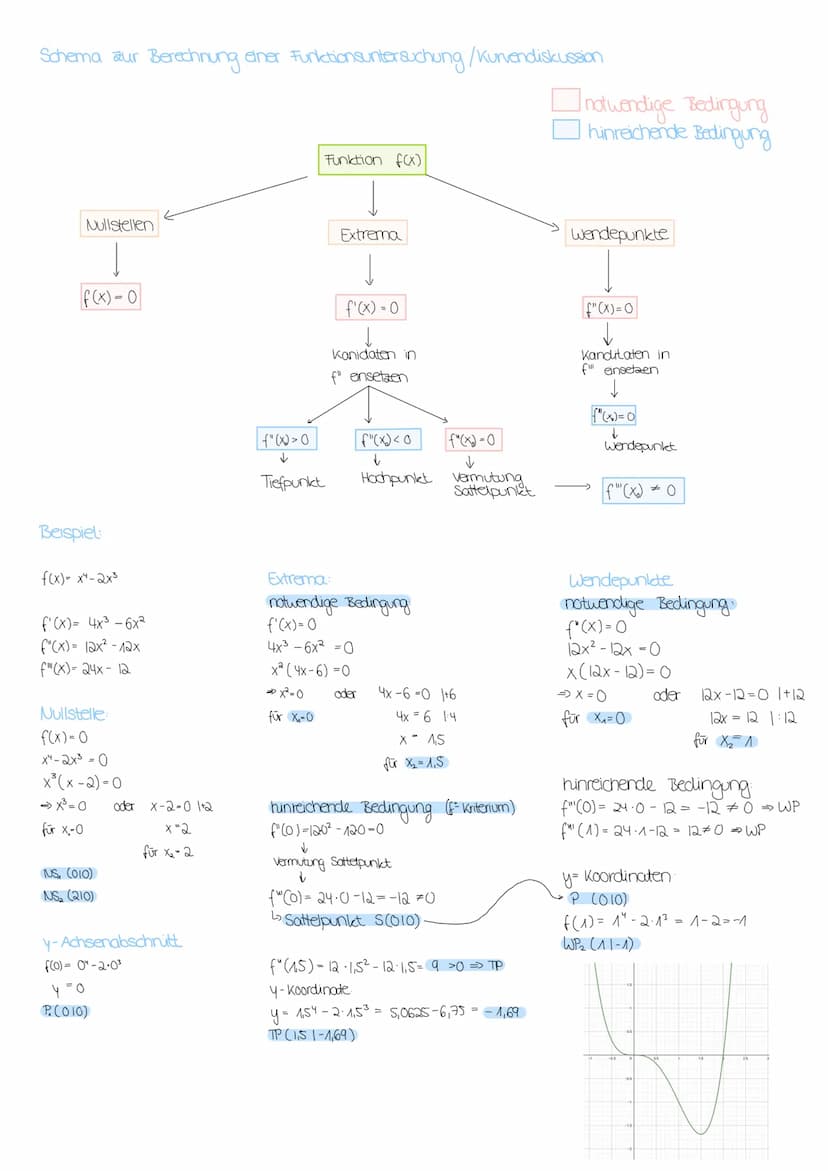 Themen:
Funktionsuntersuchung
•Rekonstruktion
•Exponentialfunktionen
FUNKTIONSUNTERSUCHUNG
Was kommt alles in eine Funktionsuntersuc
*f'(x),