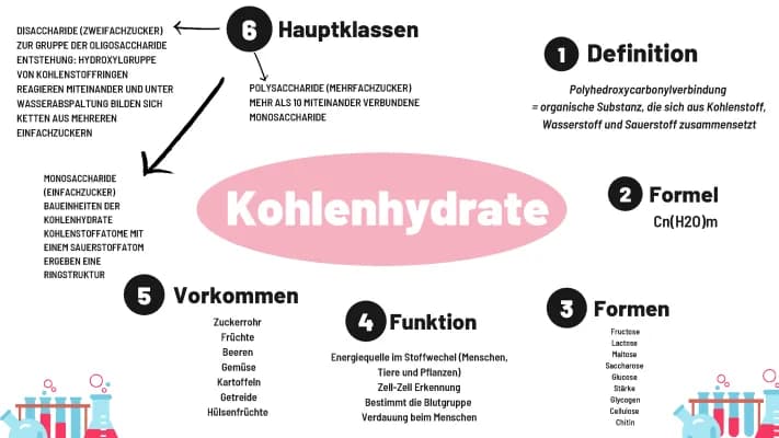 Know Kohlenhydrate - Mind map  thumbnail