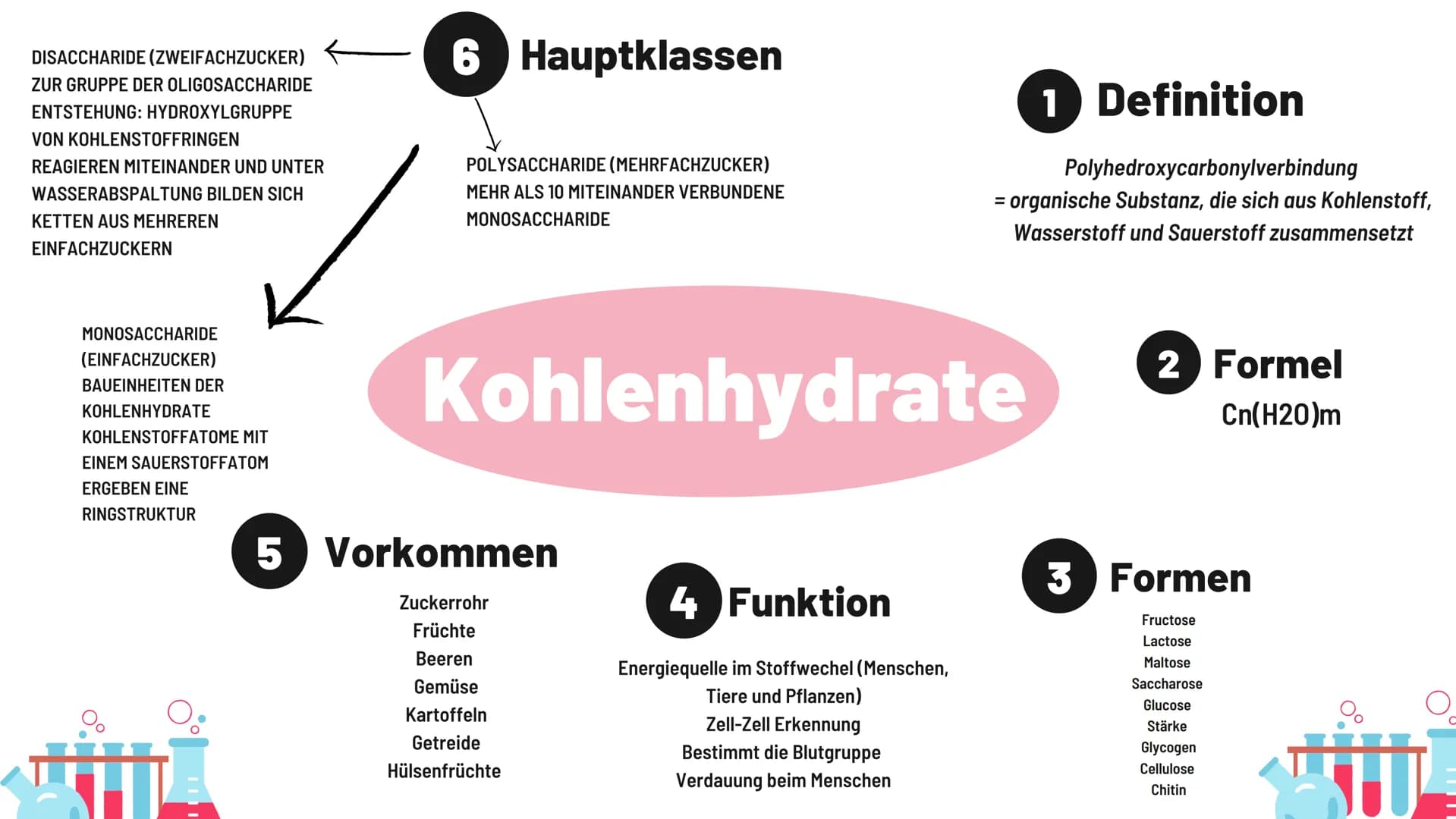 DISACCHARIDE (ZWEIFACHZUCKER)
ZUR GRUPPE DER OLIGOSACCHARIDE
ENTSTEHUNG: HYDROXYLGRUPPE
VON KOHLENSTOFFRINGEN
REAGIEREN MITEINANDER UND UNTE
