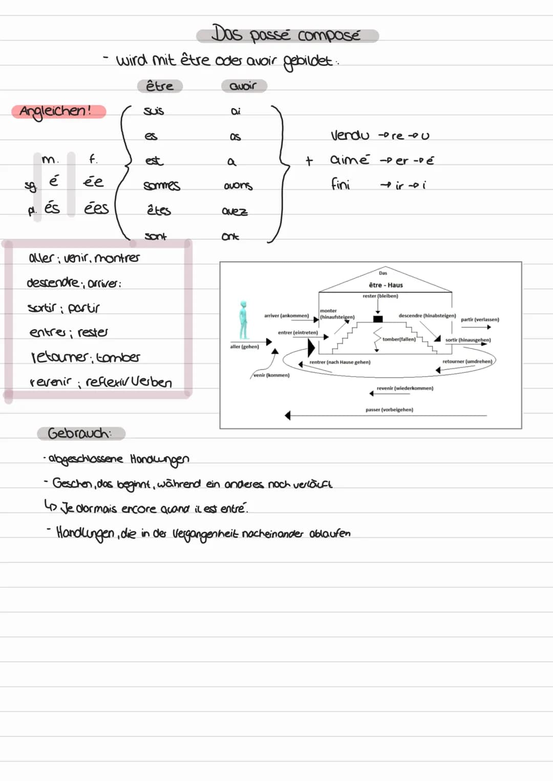 Angleichen!
pl.
m
é
és
Das passé composé
- wird mit être oder avoir gebildet.
être
Quoir
f.
ée
ées
Suis
es
est
sommes
êtes
sont
aller: venir