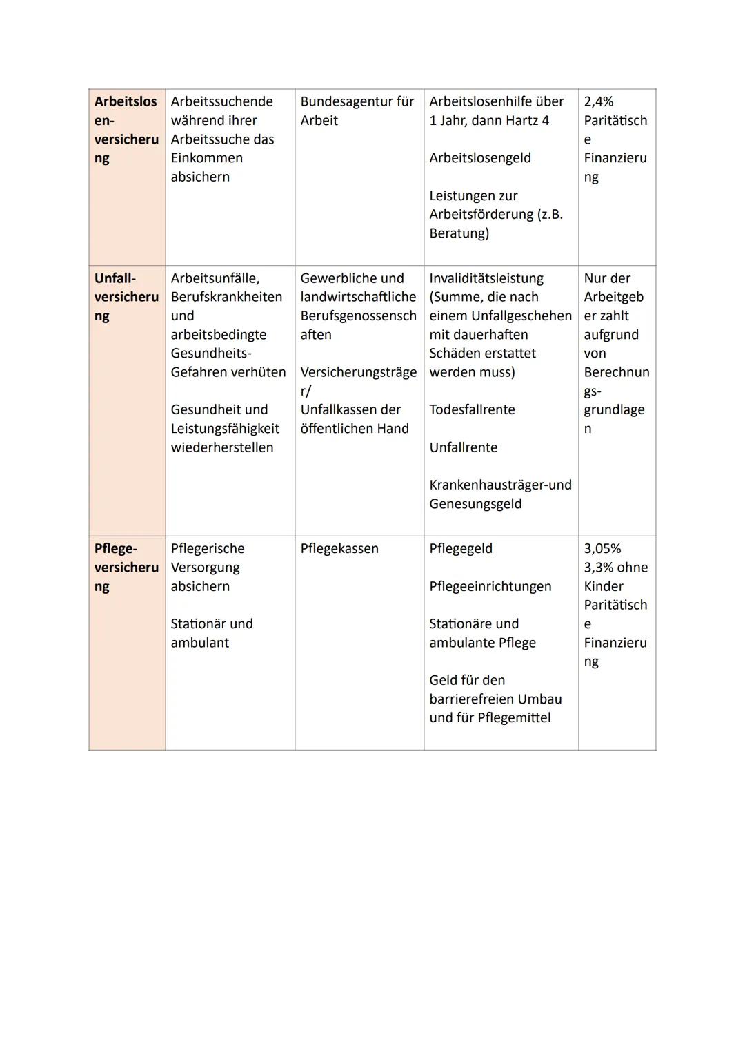 Lernzettel - Gesundheitssysteme
Gesundheitssystem
→ Setzt sich aus allen Personen, Organisationen, Einrichtungen, Regelungen und
Prozessen z