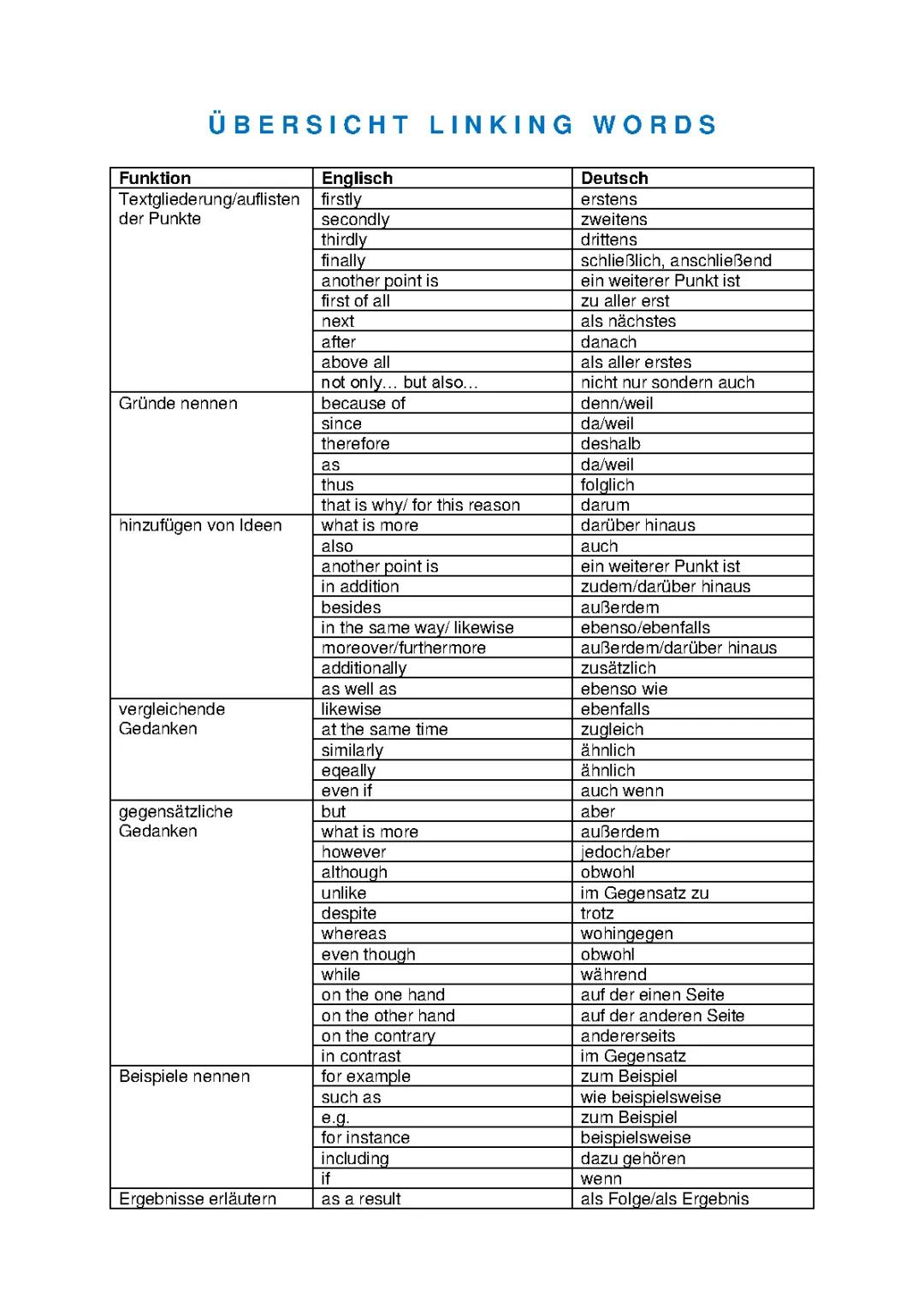 Linking Words Englisch - Coole Tabelle und Übungen