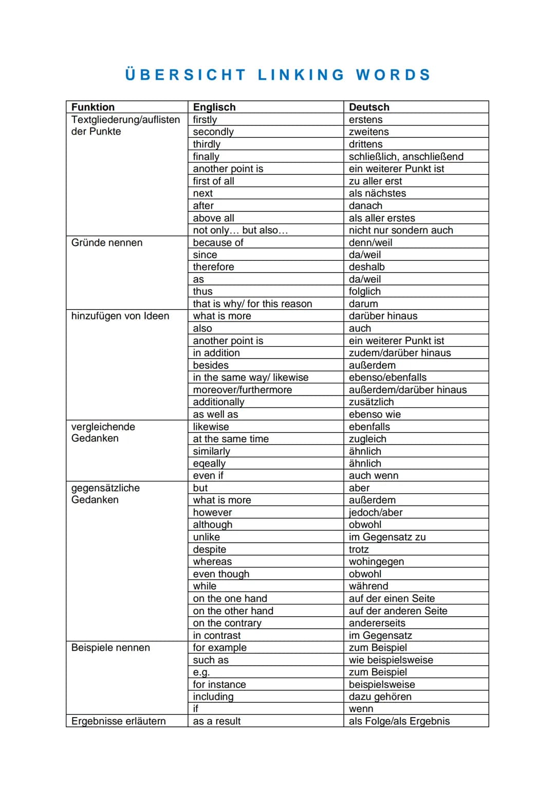 Funktion
ÜBERSICHT LINKING WORDS
Textgliederung/auflisten
der Punkte
Gründe nennen
hinzufügen von Ideen
vergleichende
Gedanken
gegensätzlich