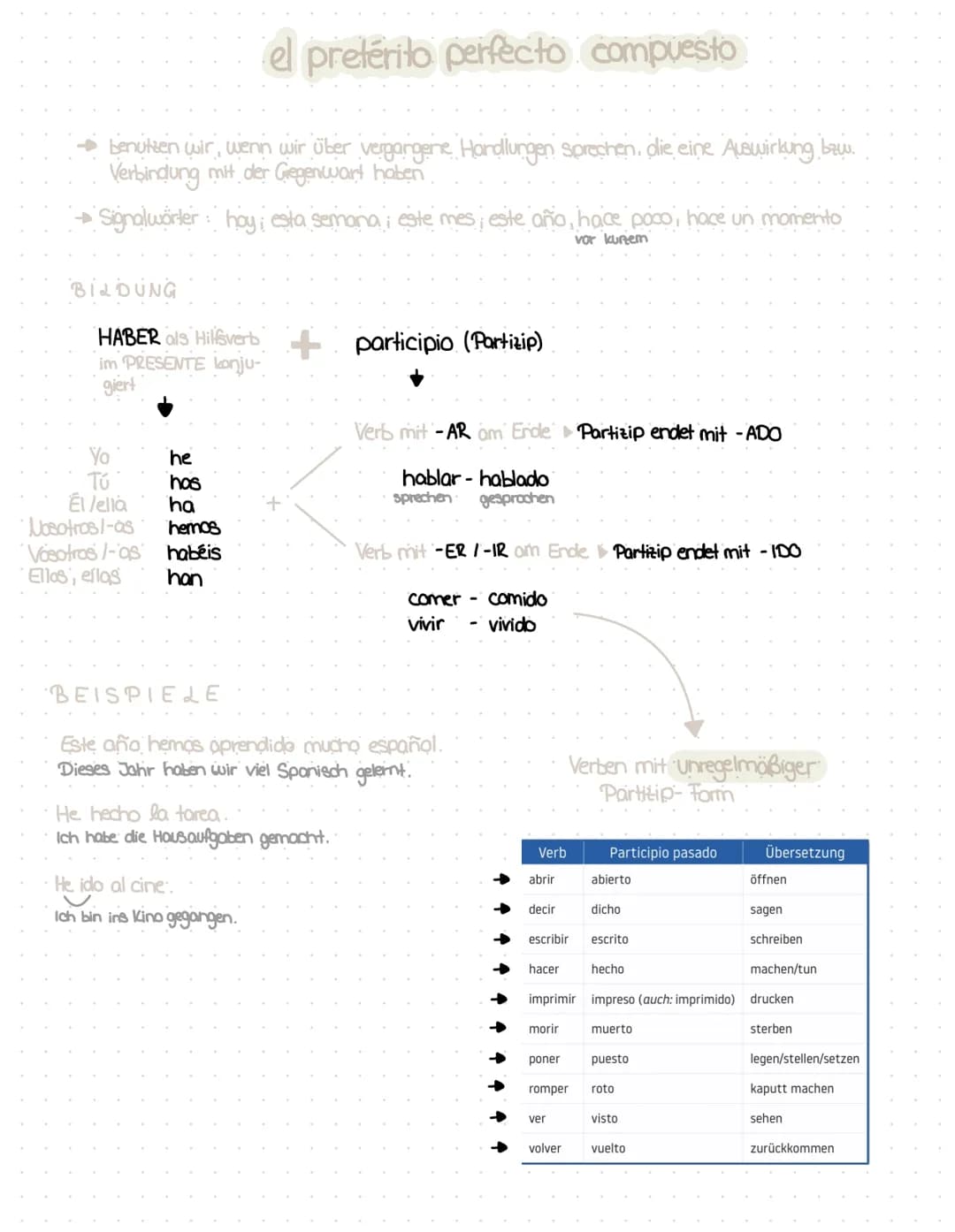 el pretérito perfecto compuesto
benutzen wir, wenn wir über vergangene Handlungen sprechen, die eine Auswirkung bzw.
Verbindung mit der Gege