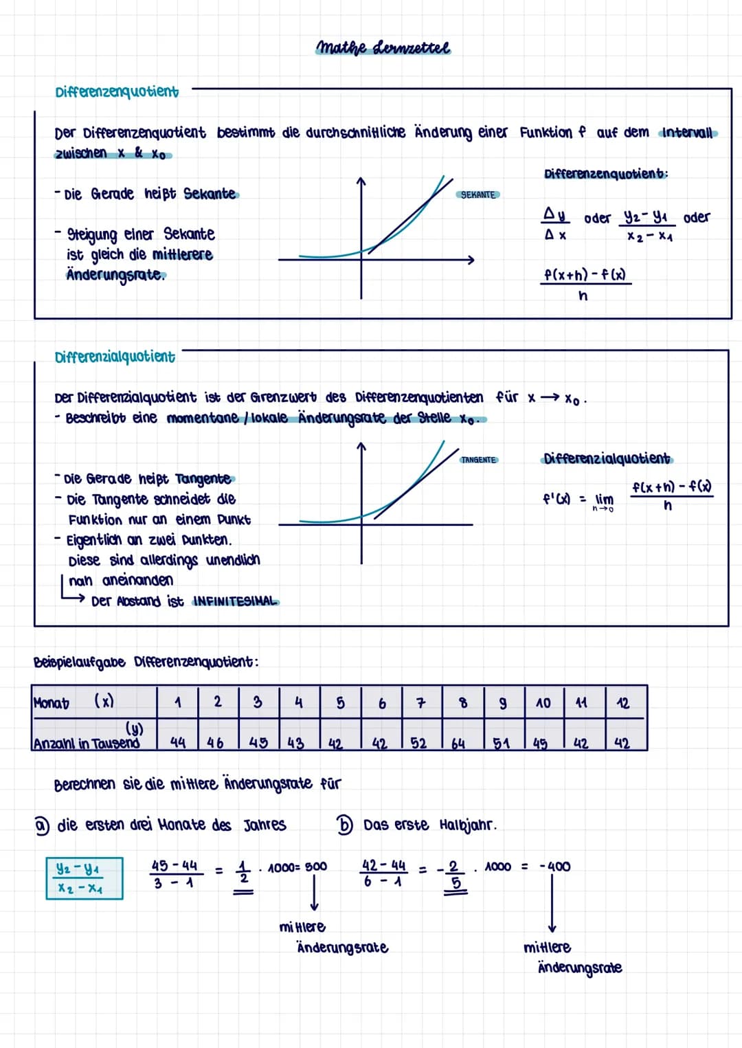 Differenzenquotient
Der Differenzenquotient bestimmt die durchschnittliche Änderung einer Funktion f auf dem Intervall
zwischen x & Xo
-Die 