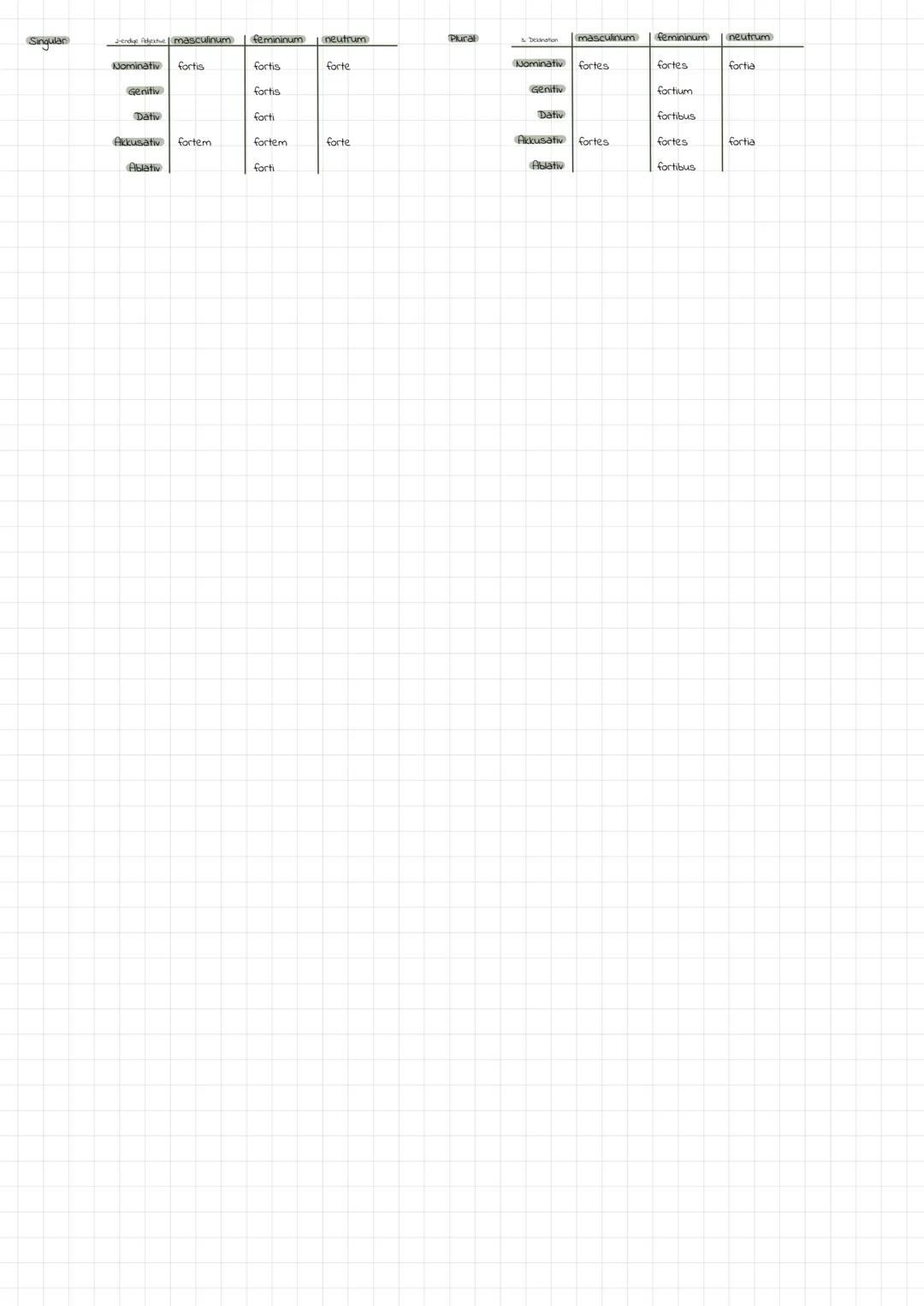 Grammatik
Singular
Pronomina
Singular
Singular
Singular
Adjektive
Singular
Nominativ qui
Genitiv quius
Dativ qui
Akkusativ quem.
Ablativ quo