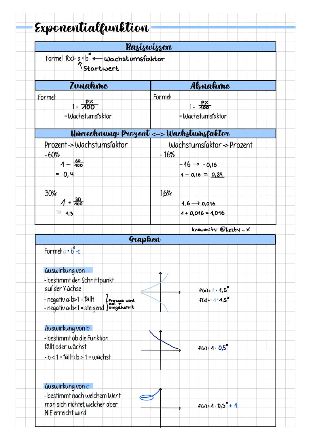 Exponentialfunktion
Formel fox-a-b*Wachstumsfaktor
Startwert
Formel:
-60%
Zunahme
30%
P%
1+ 400
- Wachstumsfaktor
Prozent->Wachstumsfaktor
1