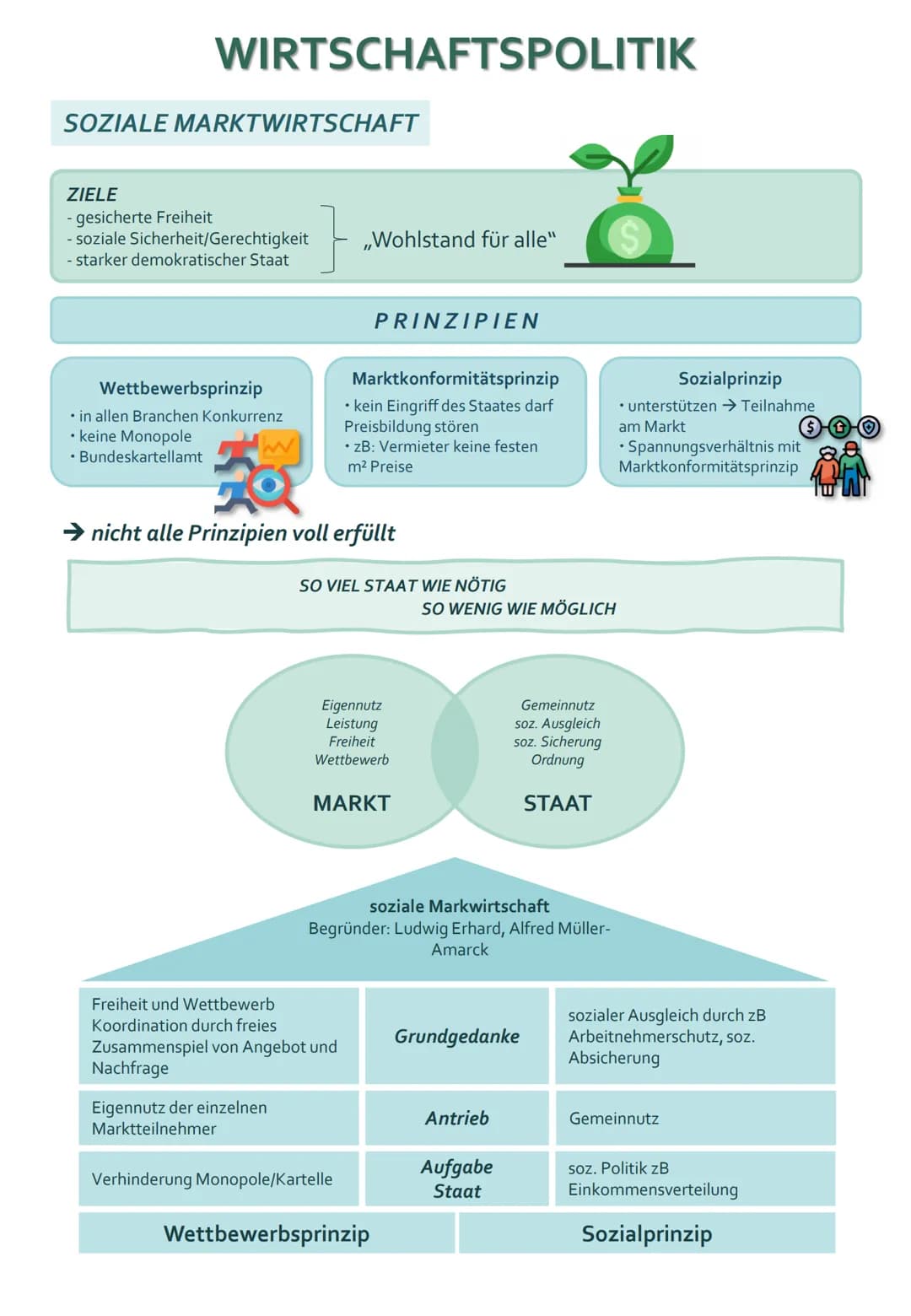 WIRTSCHAFTSPOLITIK (BEGRIFFSBESTIMMUNG):
→ alle Maßnahmen + Aktivitäten des Staates, die das Ziel haben, das Wirtschaftsleben zu
steuern/ord