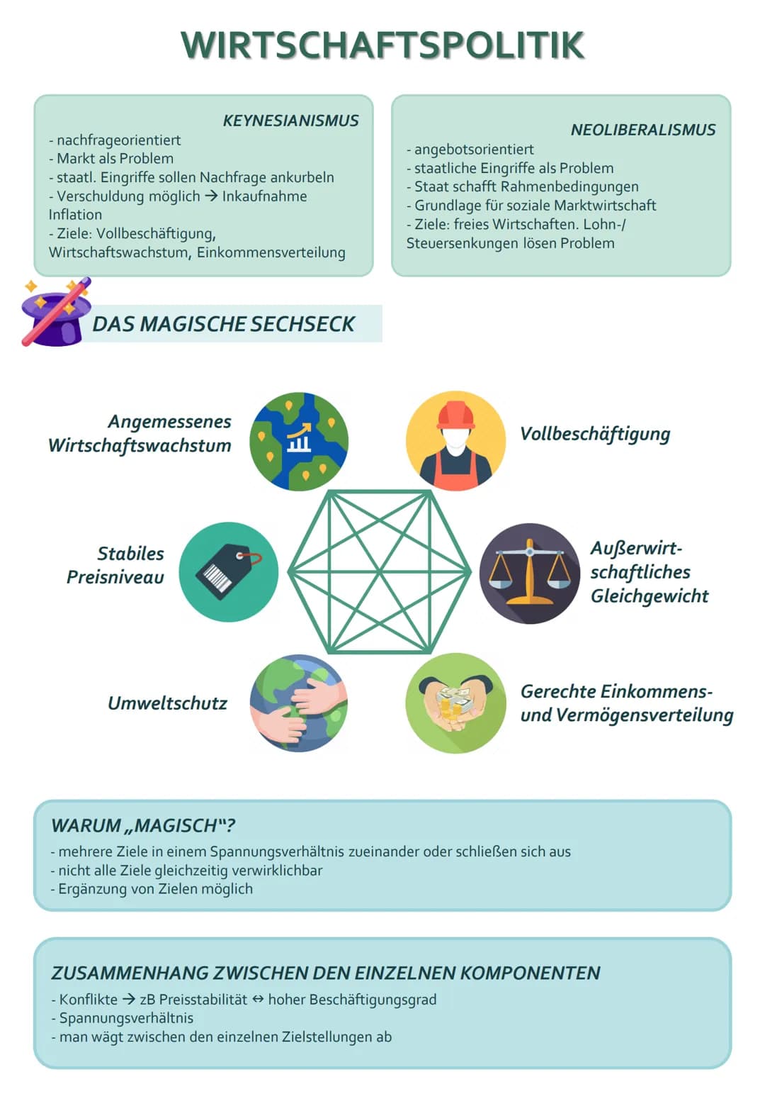 WIRTSCHAFTSPOLITIK (BEGRIFFSBESTIMMUNG):
→ alle Maßnahmen + Aktivitäten des Staates, die das Ziel haben, das Wirtschaftsleben zu
steuern/ord