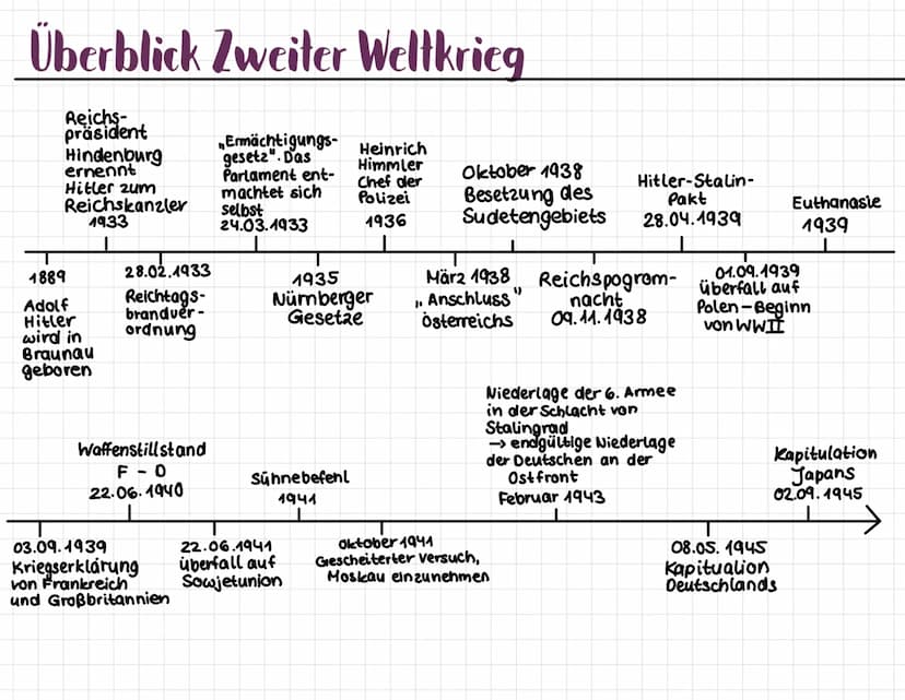 HISTORY
Geschichte
性 Geschichte
Kurz& knapp WW2
Von 1939 bis 1945 gab es den Zweiten Weltkrieg. Deutschland hat den Krieg begonnen, weil es
