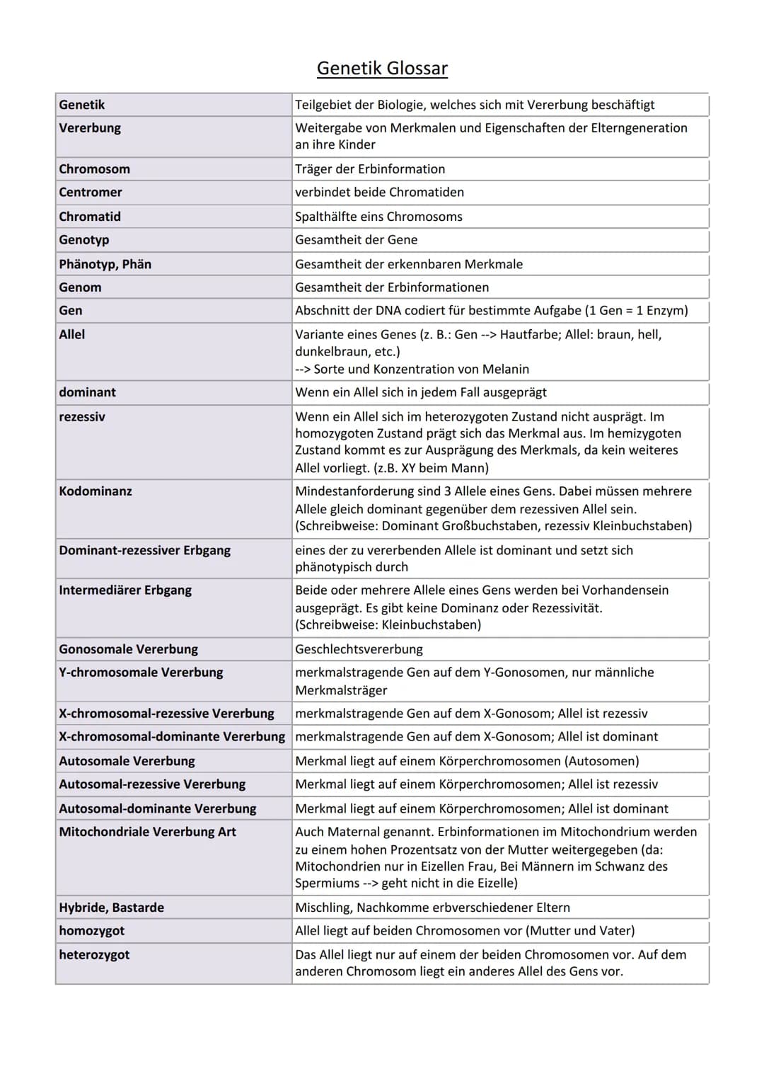 Genetik
Vererbung
Chromosom
Centromer
Chromatid
Genotyp
Phänotyp, Phän
Genom
Gen
Allel
dominant
rezessiv
Kodominanz
Dominant-rezessiver Erbg