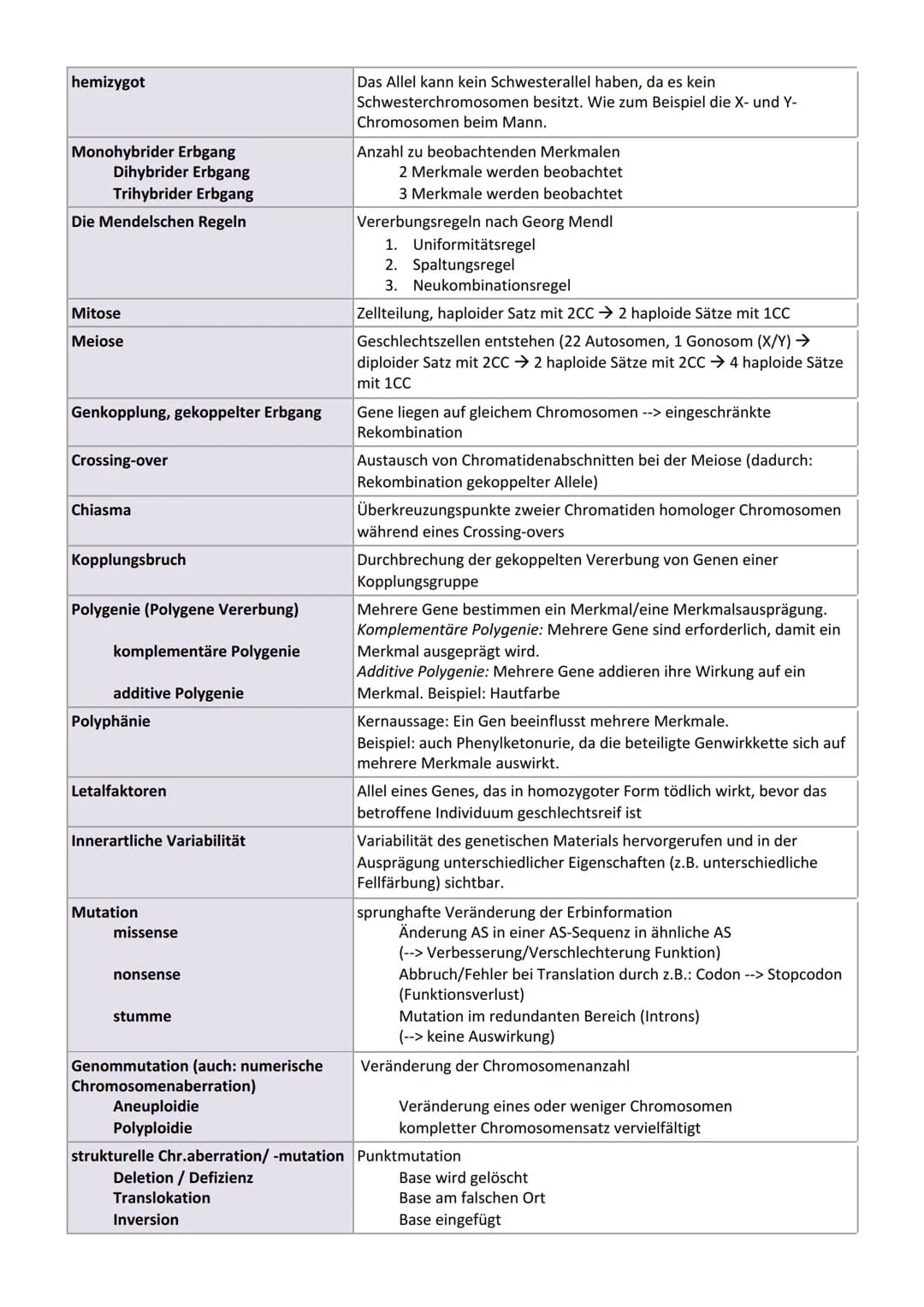 Genetik
Vererbung
Chromosom
Centromer
Chromatid
Genotyp
Phänotyp, Phän
Genom
Gen
Allel
dominant
rezessiv
Kodominanz
Dominant-rezessiver Erbg