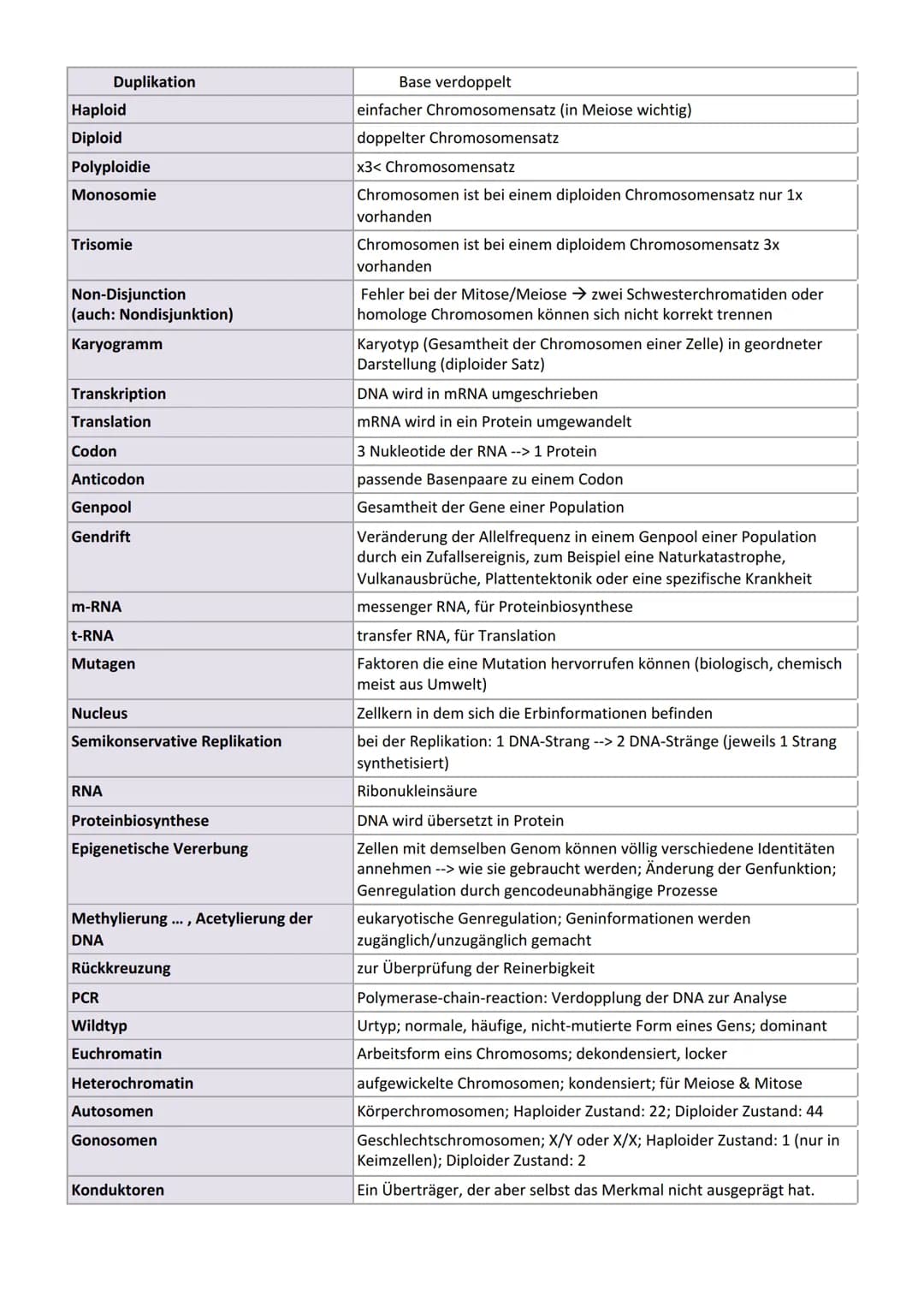 Genetik
Vererbung
Chromosom
Centromer
Chromatid
Genotyp
Phänotyp, Phän
Genom
Gen
Allel
dominant
rezessiv
Kodominanz
Dominant-rezessiver Erbg